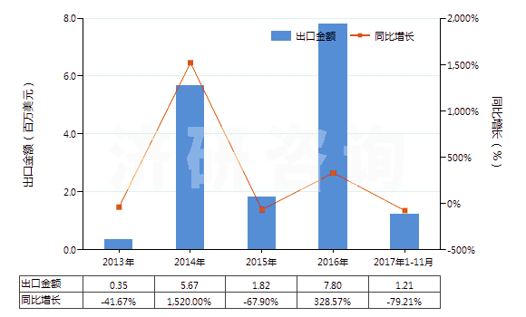 2013-2017年11月中國非自推進工程鉆機(鉆筒直徑>3m)(HS84306911)出口總額及增速統(tǒng)計 2013-2017年11月中國非自推進工程鉆機(鉆筒直徑>3m)(HS84306911)出口總額及增速統(tǒng)計